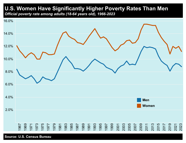 A chart showing the comparative poverty rates of American men and women.