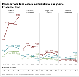 Chart depicting DAF assets, contributions, and grants by sponsor type
