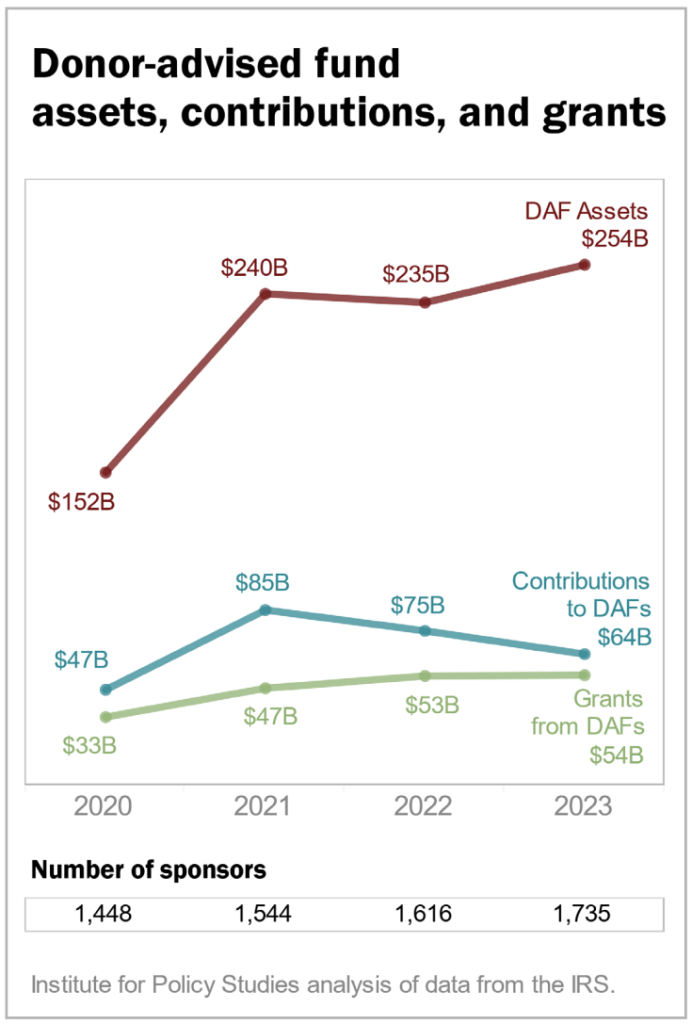 A chart depicting donor-advised fund assets, contributions, and grants