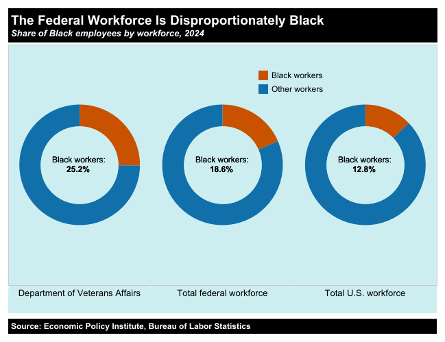 A chart showing the proportions of Black workers in the federal and total workforces.