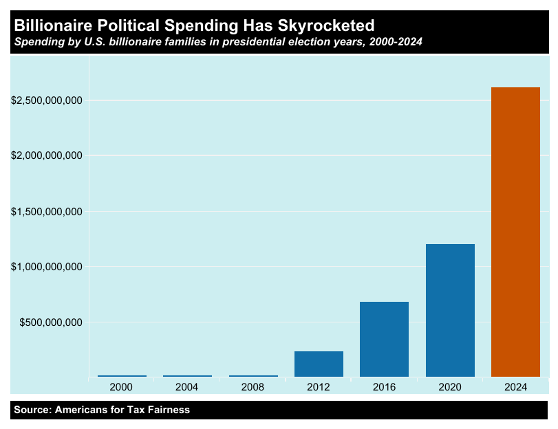 A chart showing the increase in billionaire spending on presidential elections in the 21st century.
