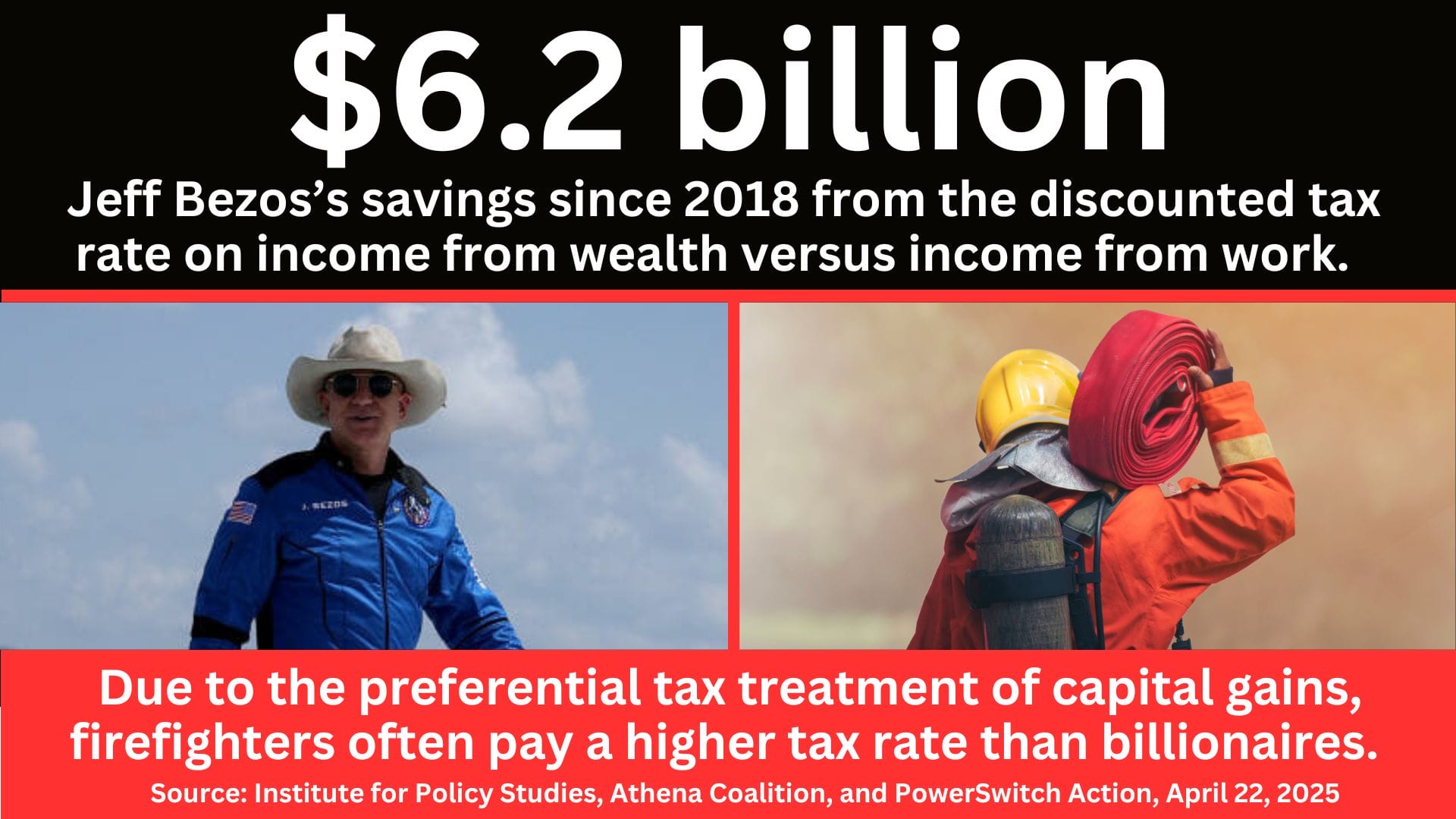 A side-by-side of Jeff Bezos and firefighter with the text: $6.2 billion, Jeff Bezos's savings since 2018 from the discounted tax rate on income from wealth versus income from work. Due to the preferential tax treatment of capital gains, firefighters often pay a higher tax rate than billionaires. Source: Institute for Policy Studies, Athena Coalition, and PowerSwitch Action, April 22, 2025