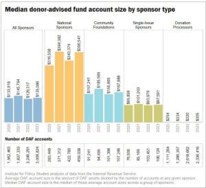 Chart depicting median DAF account size by sponsor type