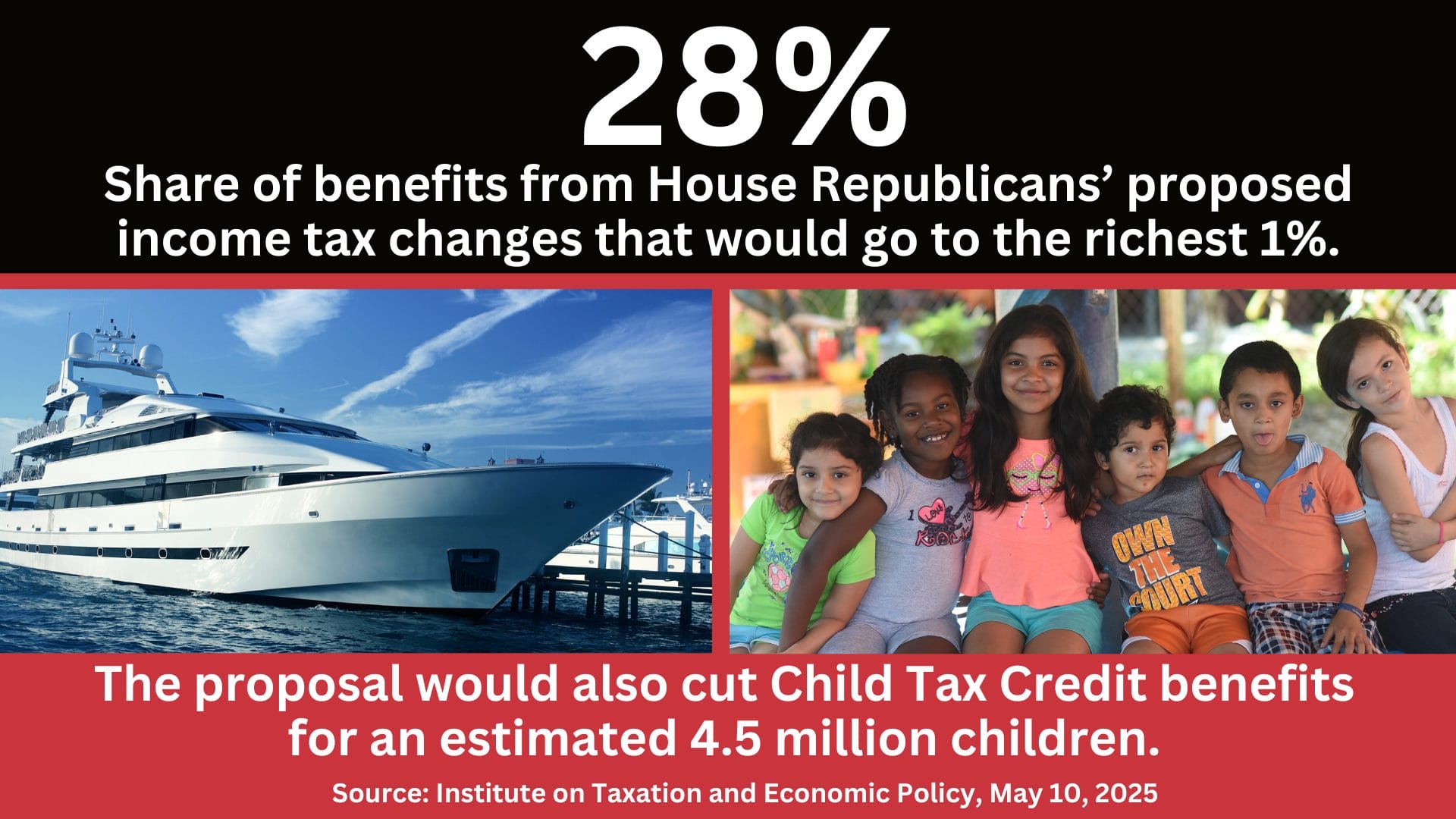 A picture of a yacht alongside a picture of children with the text: 28%, Share of benefits from House Republicans' proposed income tax changes that would go to the richest 1%. The proposal would also cut Child Tax Credit benefits for an estimated 4.5 million children. Source: Institute on Taxation and Economic Policy, May 10, 2025.