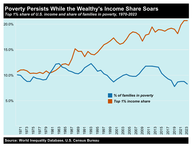 A chart showing the top 1% share of US income and the share of families in poverty, from 1970 to 2023.