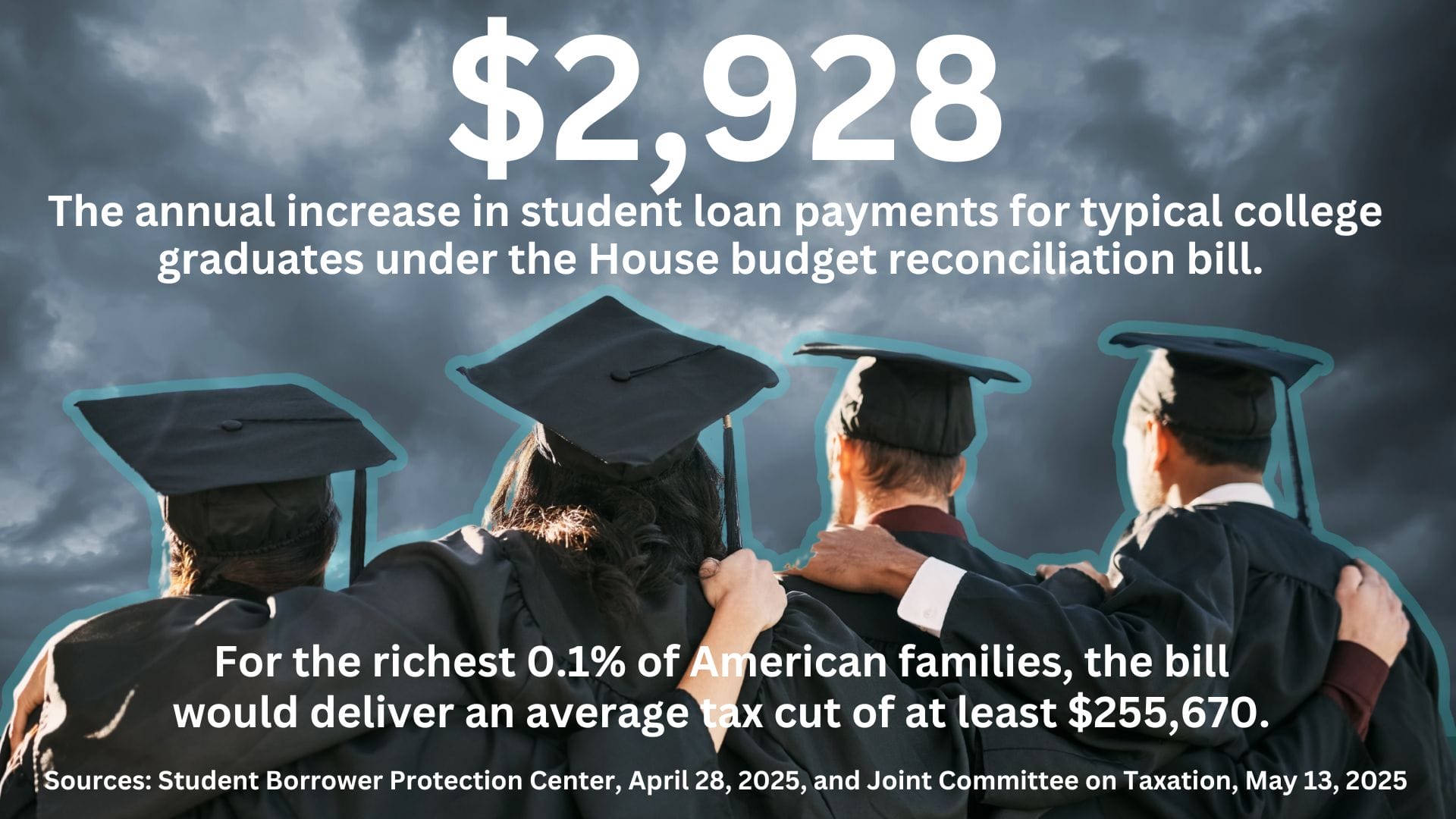 The backs of graduates with the text: $2,928. The annual increase in student loan payments for typical college graduates under the House budget reconciliation bill. For the the richest 0.1% of American families, the bill would deliver an average tax cut of at least $255,670. Sources: Student Borrower Protection Center, April 28, 2025, and Joint Committee on Taxation, May 13, 2025
