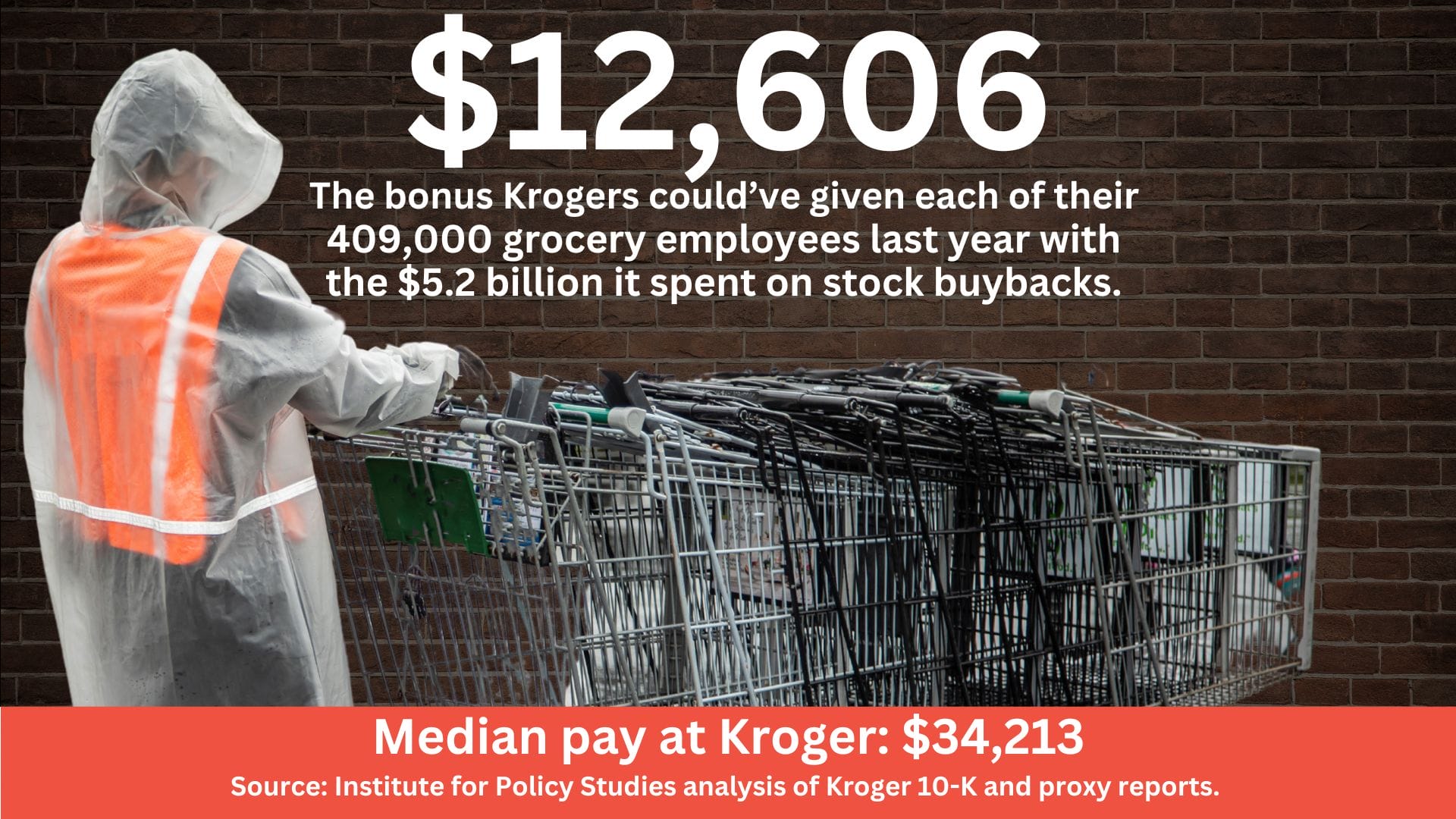 A worker moving carts with the text: $12,606. The bonus Krogers could've given each of their 409,000 grocery employees last year with the $5.2 billion it spent on stock buybacks. Median pay at Kroger: $34,213 Source: Institute for Policy Studies analysis of Kroger 10-K and proxy reports.