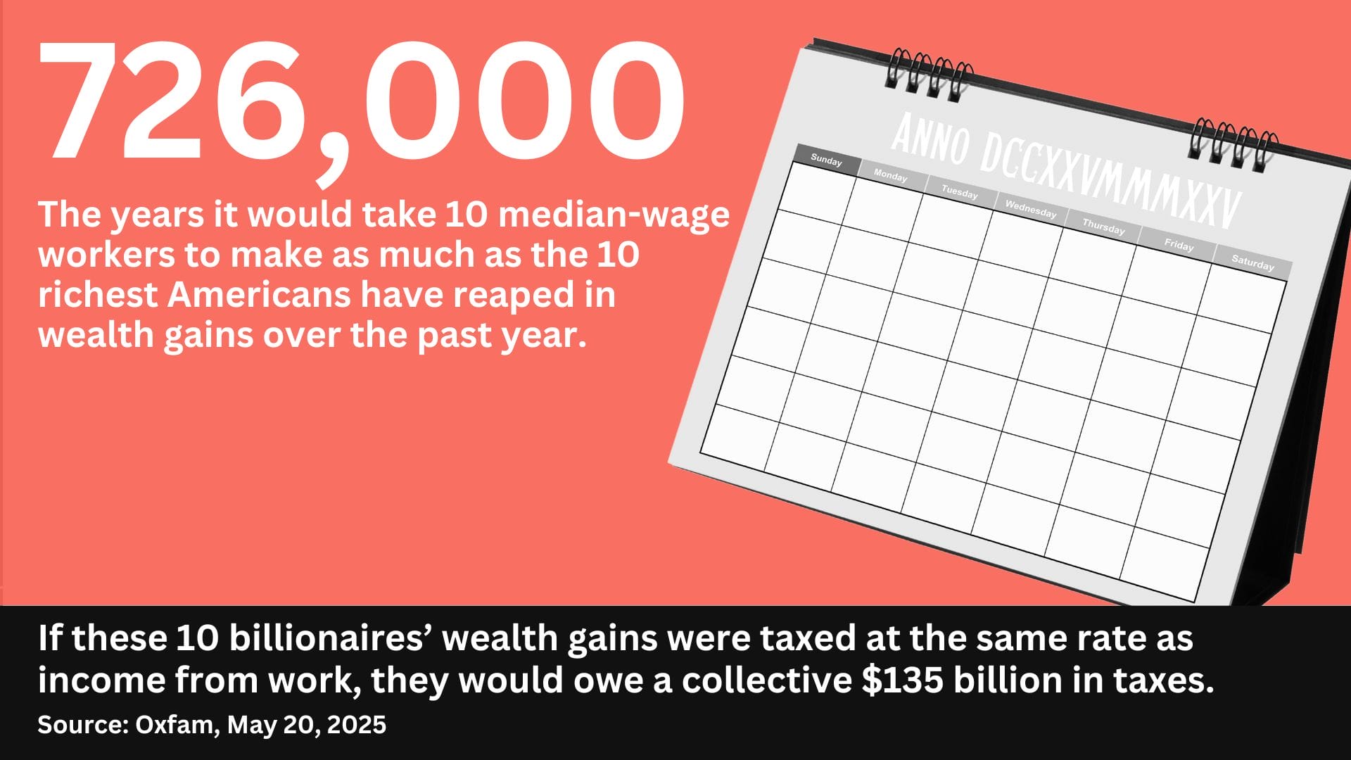 A picture of a calendar with the text: 726,000, the years it would take 10 median-wage workers to make as much as the 10 richest Americans have reaped in wealth gains over the past year. If these 10 billionaires' wealth gains were taxed at the same rate as income from work, they would owe a collective $135 billion in taxes. Source: Oxfam, May 20, 2025