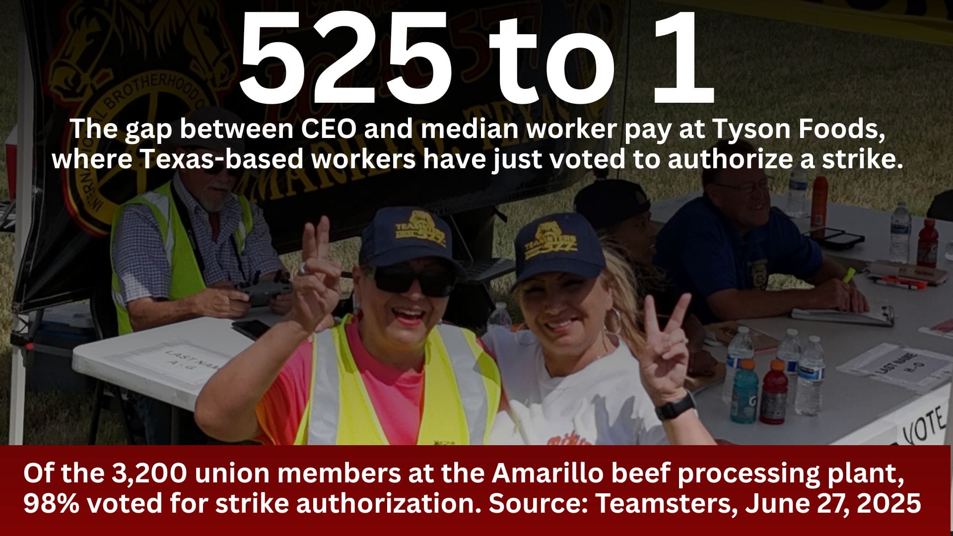 Two Teamsters members with the text: 525 to 1, the gap between CEO and median worker pay at Tyson Foods, where Texas-based workers have just voted to authorize a strike. Of the 3,200 union members at the Amarillo beef processing plant, 98% voted for strike authorization. Source: Teamsters, June 27, 2025
