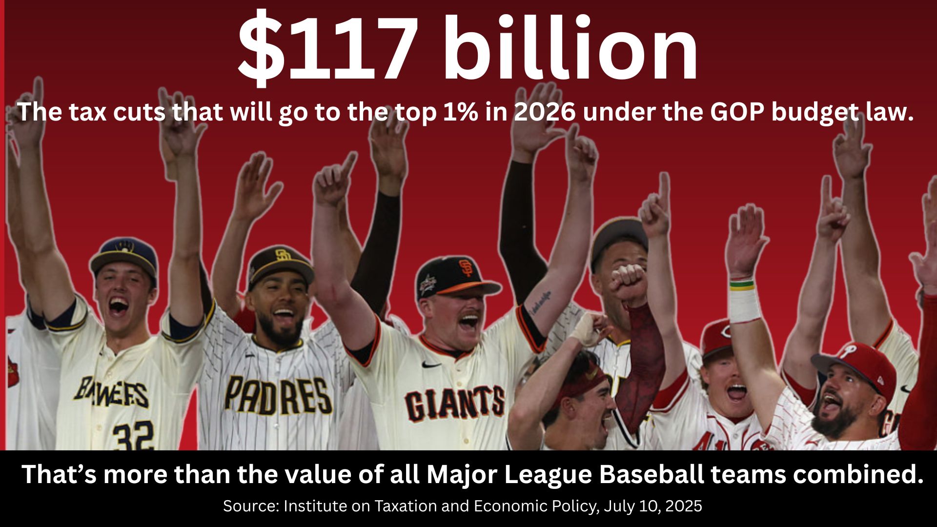 MLB players with the text: $117 billion, The tax cuts that will go to the top 1% in 2026 under the GOP budget law. That's more than the value of all Major League Baseball teams combined. Source: Institute on Taxation and Economic Policy, July 10, 2025