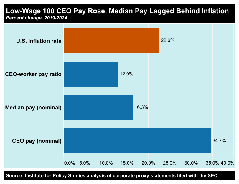 A chart comparing increases in the inflation rate, ceo-worker pay ratios, median pay, and ceo pay.