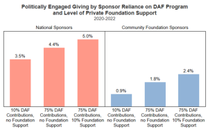 A chart depicting politically engaged giving by sponsor reliance on DAF program and level of private foundation support