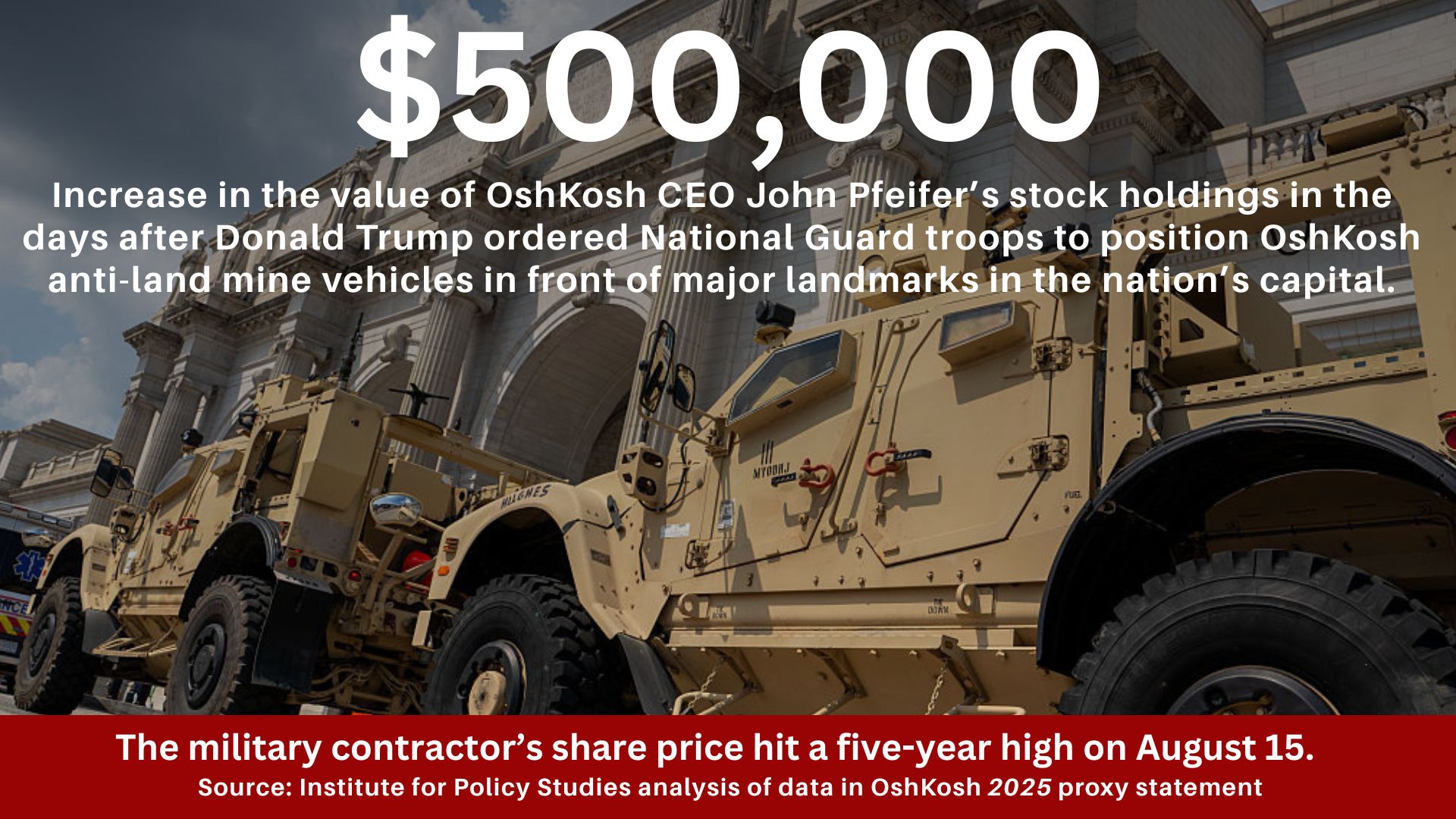 Two vehicles in front of Union Station with the text: $500,000 Increase in the value of OshKosh CEO John Pfeifer's stock holdings in the days after Trump ordered National Guard troops to position OshKosh-produced anti-land mine vehicles in front of major landmarks in the nation's capital. The military contractor's share price hit a five-year high on August 15. Source: Institute for Policy Studies analysis of data in OshKosh 2025 proxy statement