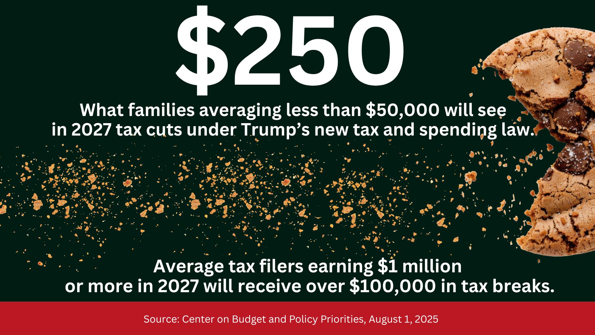 A cookie followed by crumbs with the text: $250, what families averaging less than $50,000 will see in 2027 tax cuts under Trump's new tax and spending law. Average tax filers earning $1 million or more in 2027 will receive over $100,000 in tax breaks. Source: Center on Budget and Policy Priorities, August 1, 2025