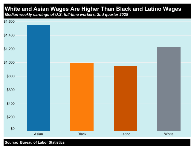 A chart comparing earnings across race.