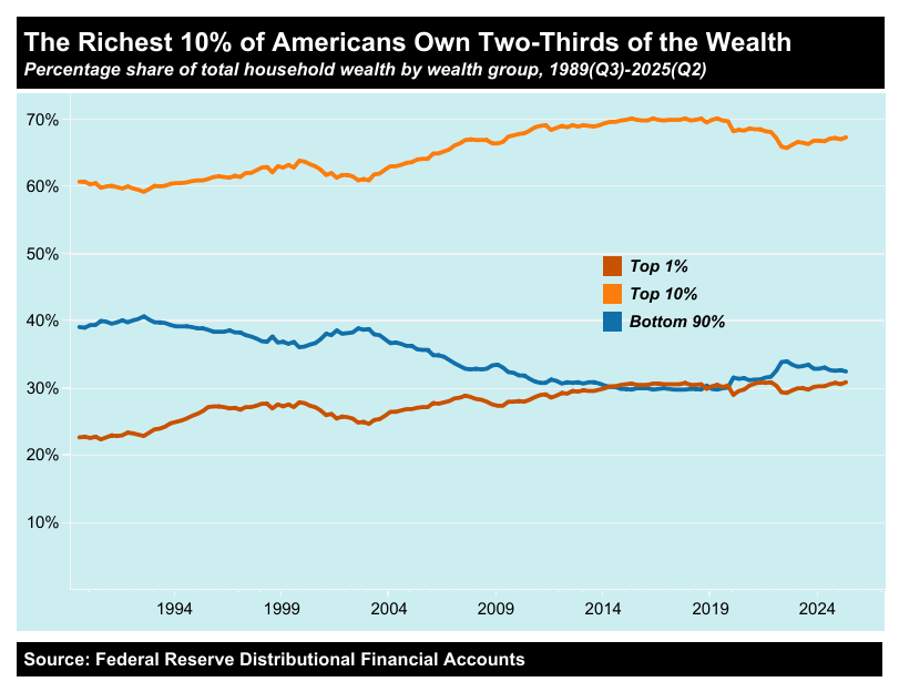 A chart comparing the collective wealth of the top 1 percent, top 10 percent, and bottom 90 percent.