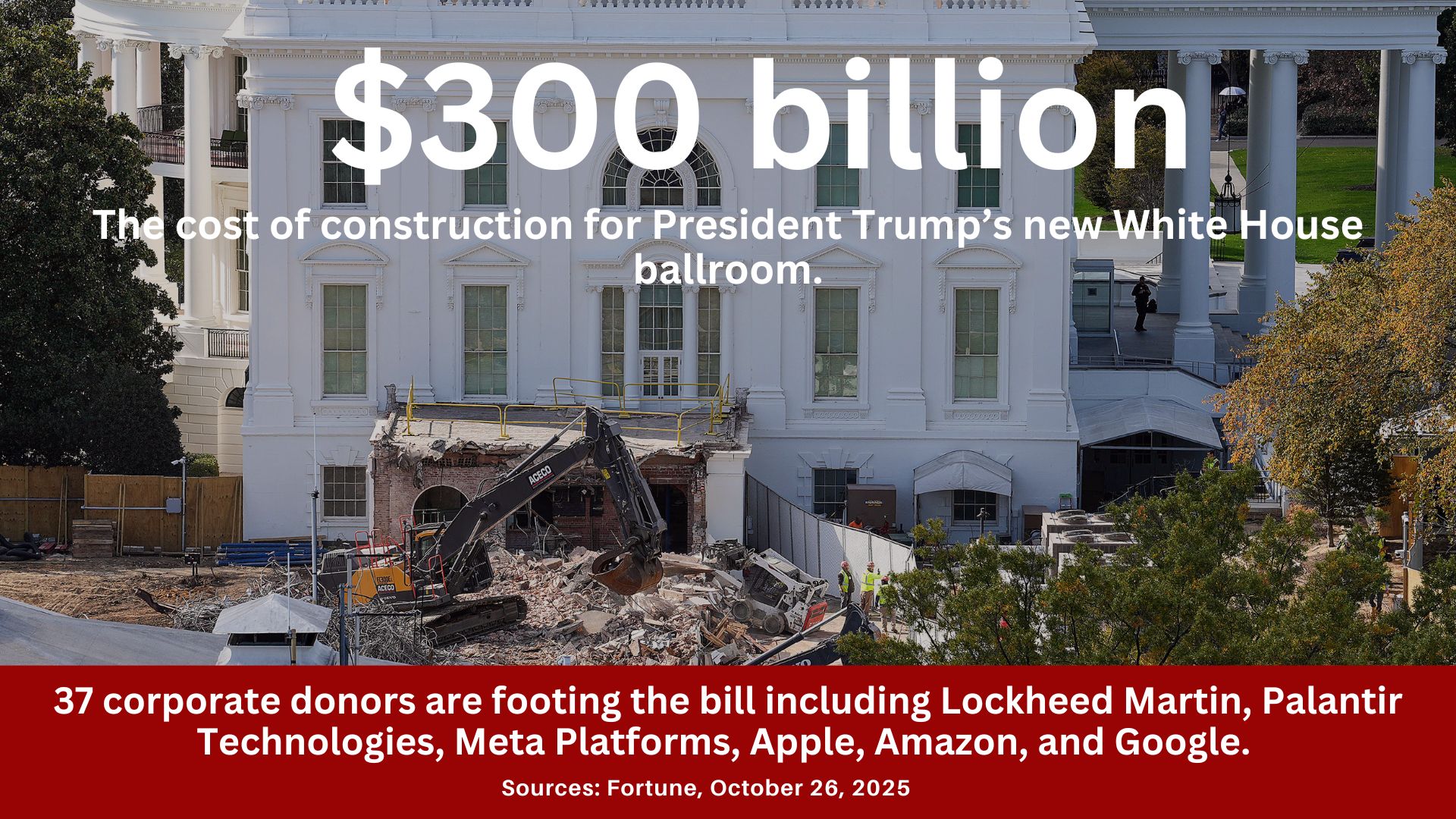 A photo of the East Wing demolition with the text: $300 billion, The cost of construction for President Trump's new White House ballroom. 37 corporate donors are footing the bill including Lockheed Martin, Palantir Technologies, Meta Platforms, Apple, Amazon, and Google. Source: Fortune, October 26, 2025
