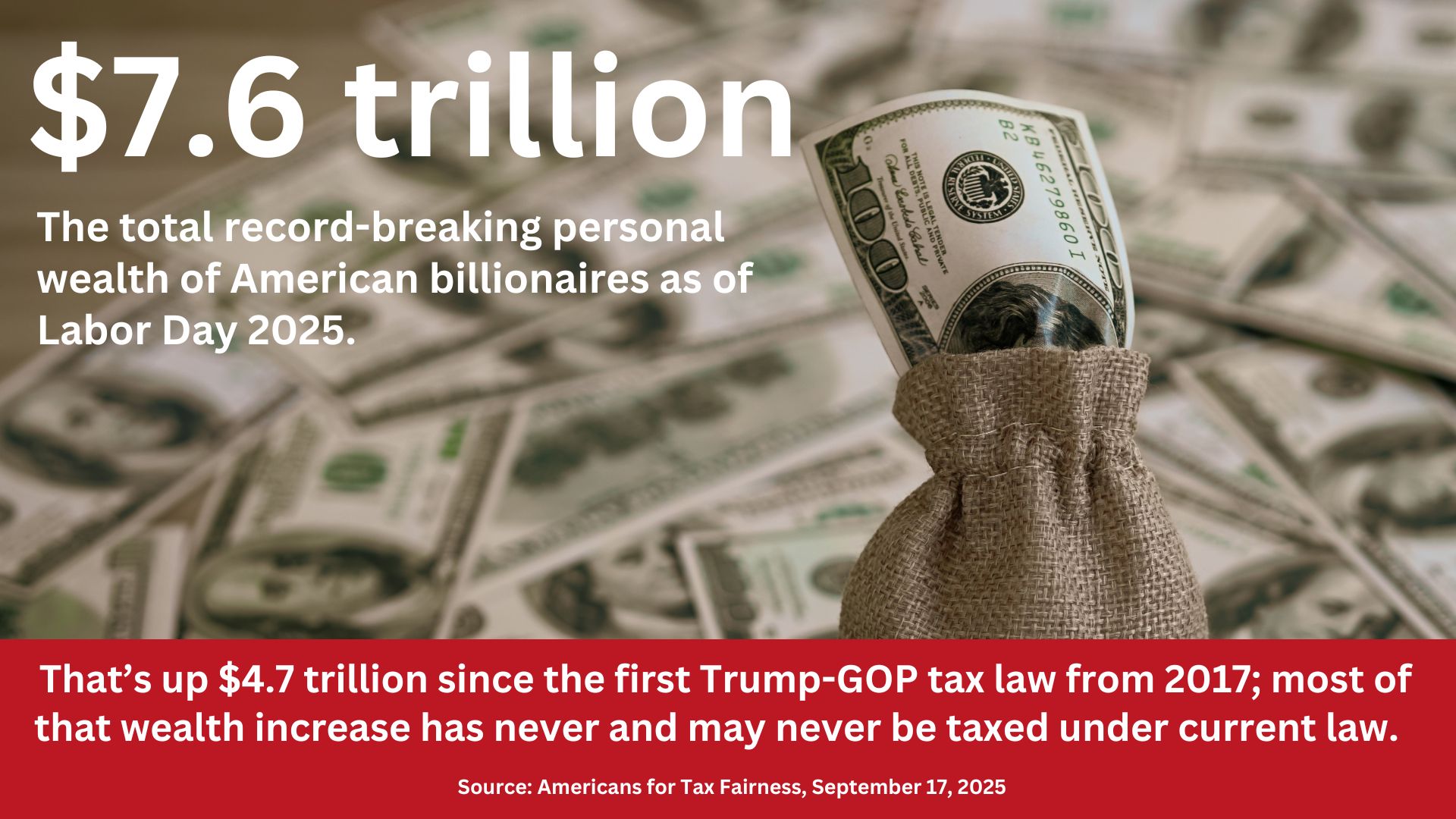 A bag of money with the text: $7.6 trillion, the total record-breaking personal wealth of American billionaires as of Labor Day 2025. That's up $4.7 trillion since the first Trump-GOP tax law from 2017; most of that wealth increase has never and may never be taxed under current law. Source: Americans for Tax Fairness, September 17, 2025