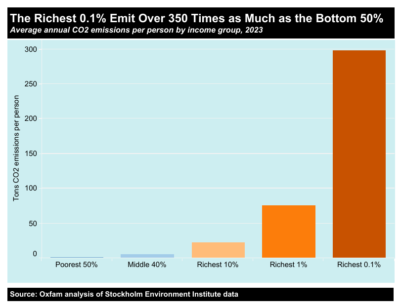A chart comparing emissions by different wealth groups.