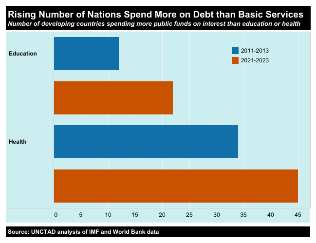 A chart comparing spending on education and public health versus debt across countries.
