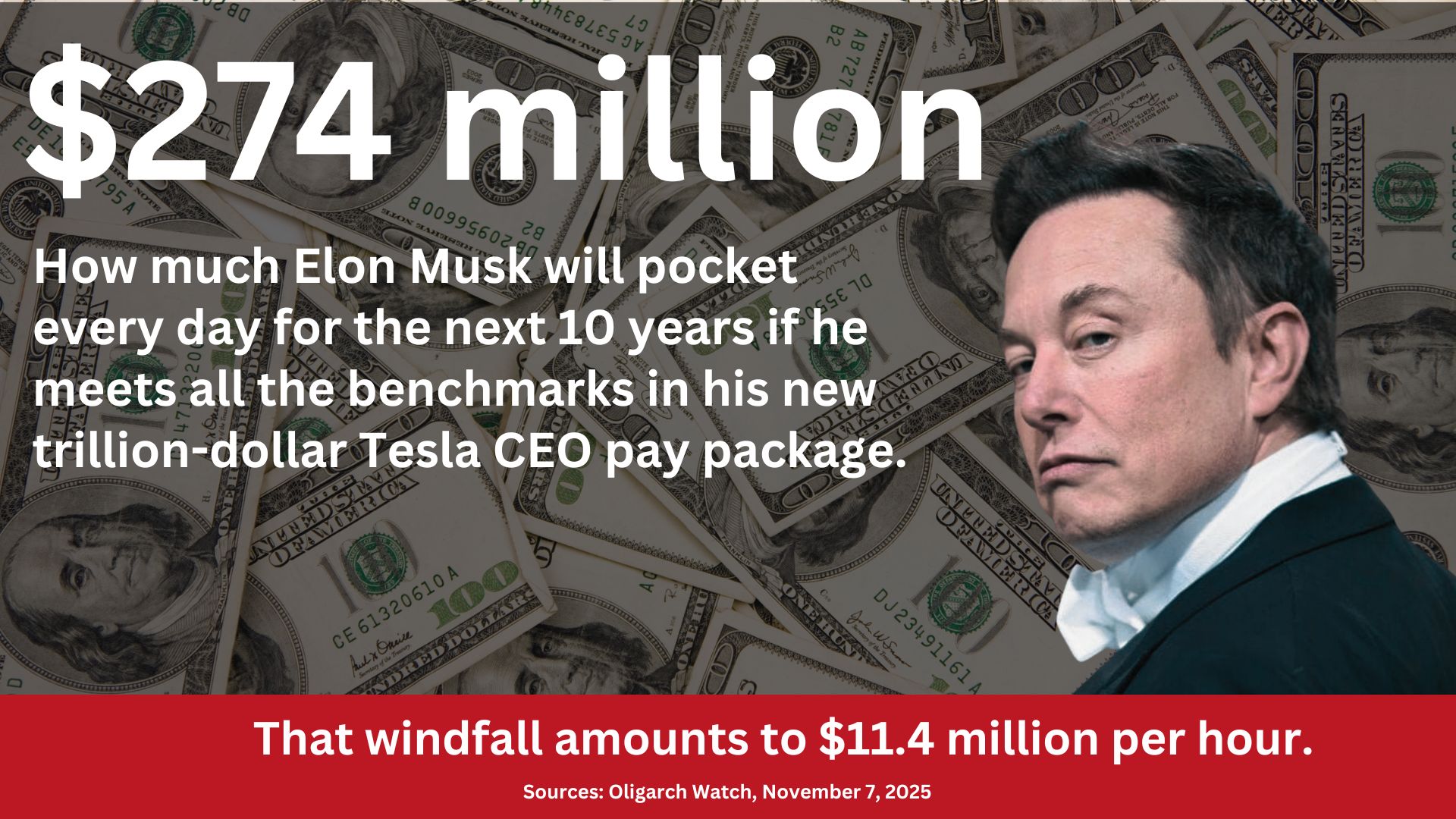 A photo of Elon Musk with the text: $274 million, How much Elon Musk will pocket every day for the next 10 years if he meets all the benchmarks in his new trillion-dollar Tesla CEO pay package. That windfall amounts to $11.4 million per hour. Sources: Oligarch Watch, November 7, 2025
