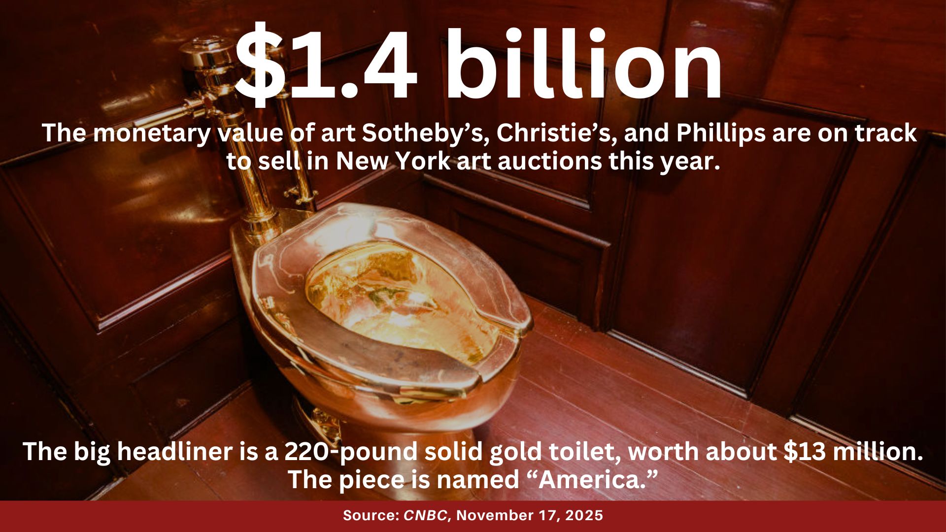 A solid gold toilet with the text: $1.4 billion, the monetary value of art Sotheby's, Christie's, and Phillips are on track to sell in New York art auctions this year. The big headliner is a 220-pound solid gold toilet, worth about $13 million. The piece is named 