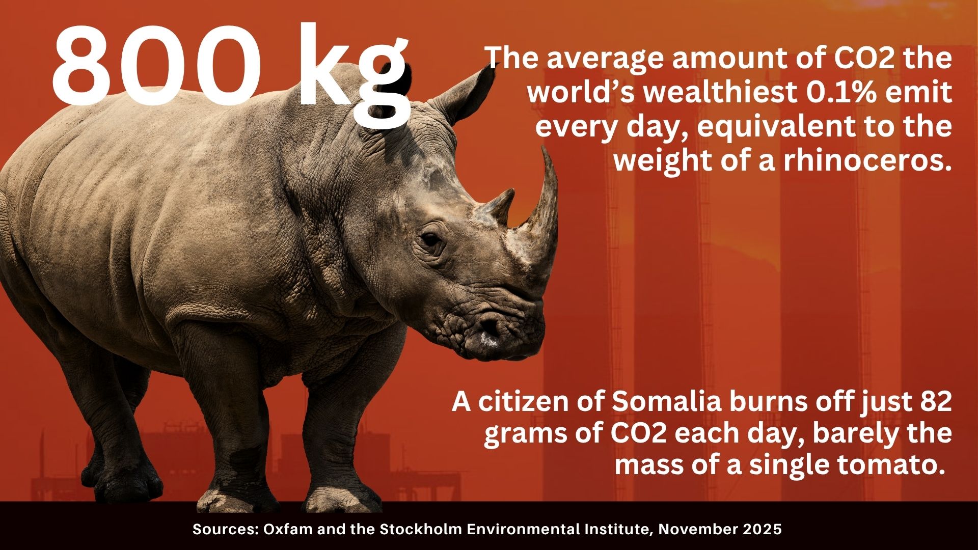 A rhino over smokestacks with the text: 800kg, The average amount of CO2 the world's wealthiest 0.1% emit every day, equivalent to the weight of a rhinoceros. A citizen of Somalia burns off just 82 grams of CO2 each day, barely the mass of a single tomato. Sources: Oxfam and the Stockholm Environmental Institute, November 2025