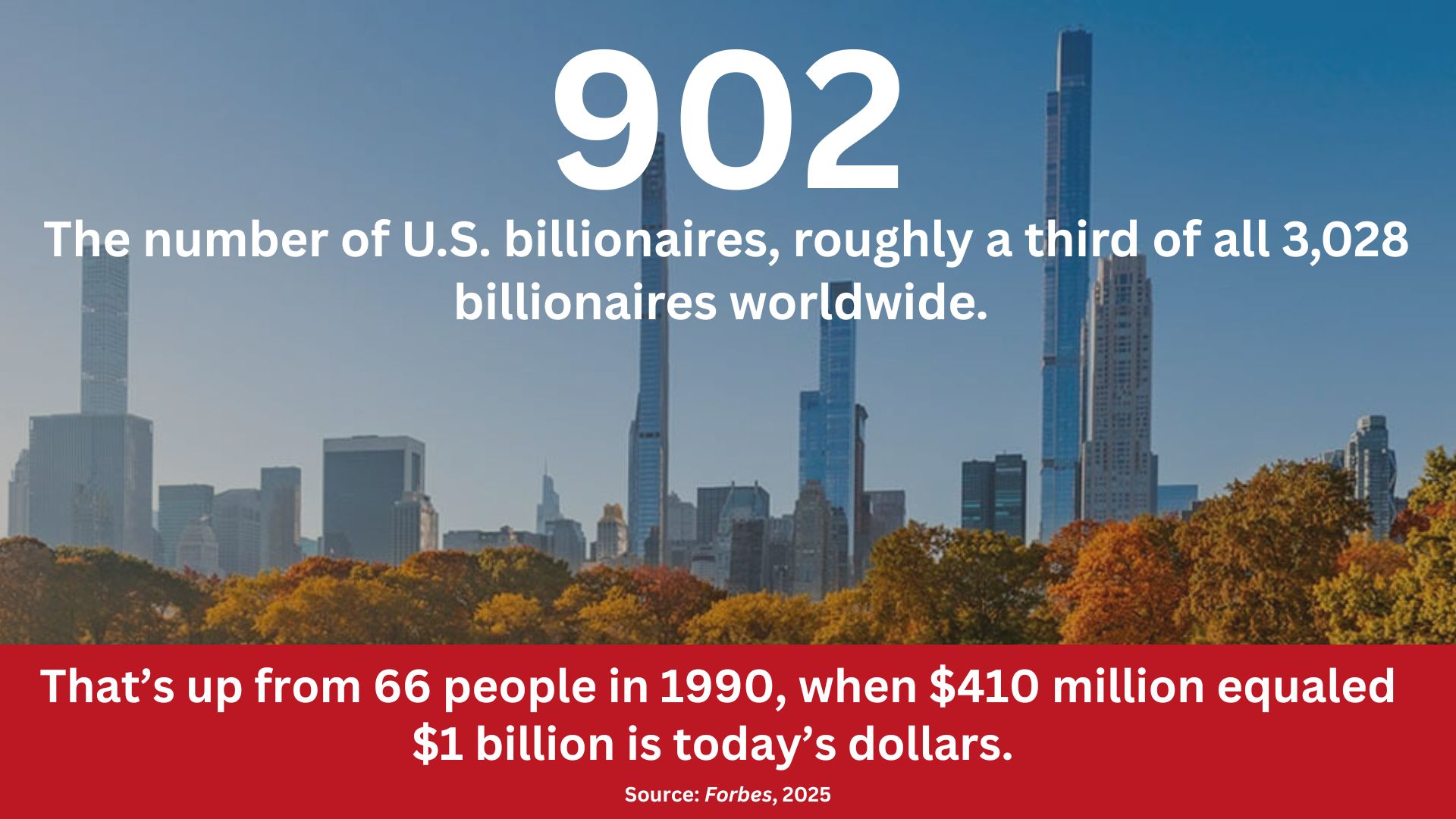 A photo of apartments towering over Central Park with the text: 902, The number of U.S billionaires, roughly a third of all 3,028 billionaires worldwide. That's up from 66 people in 1990, when $410 million equaled $1 billion in today's dollars. Source: Forbes, 2025