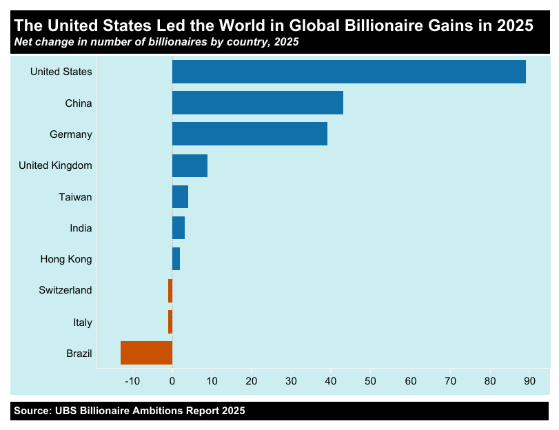 A chart comparing the change in billionaires across countries.