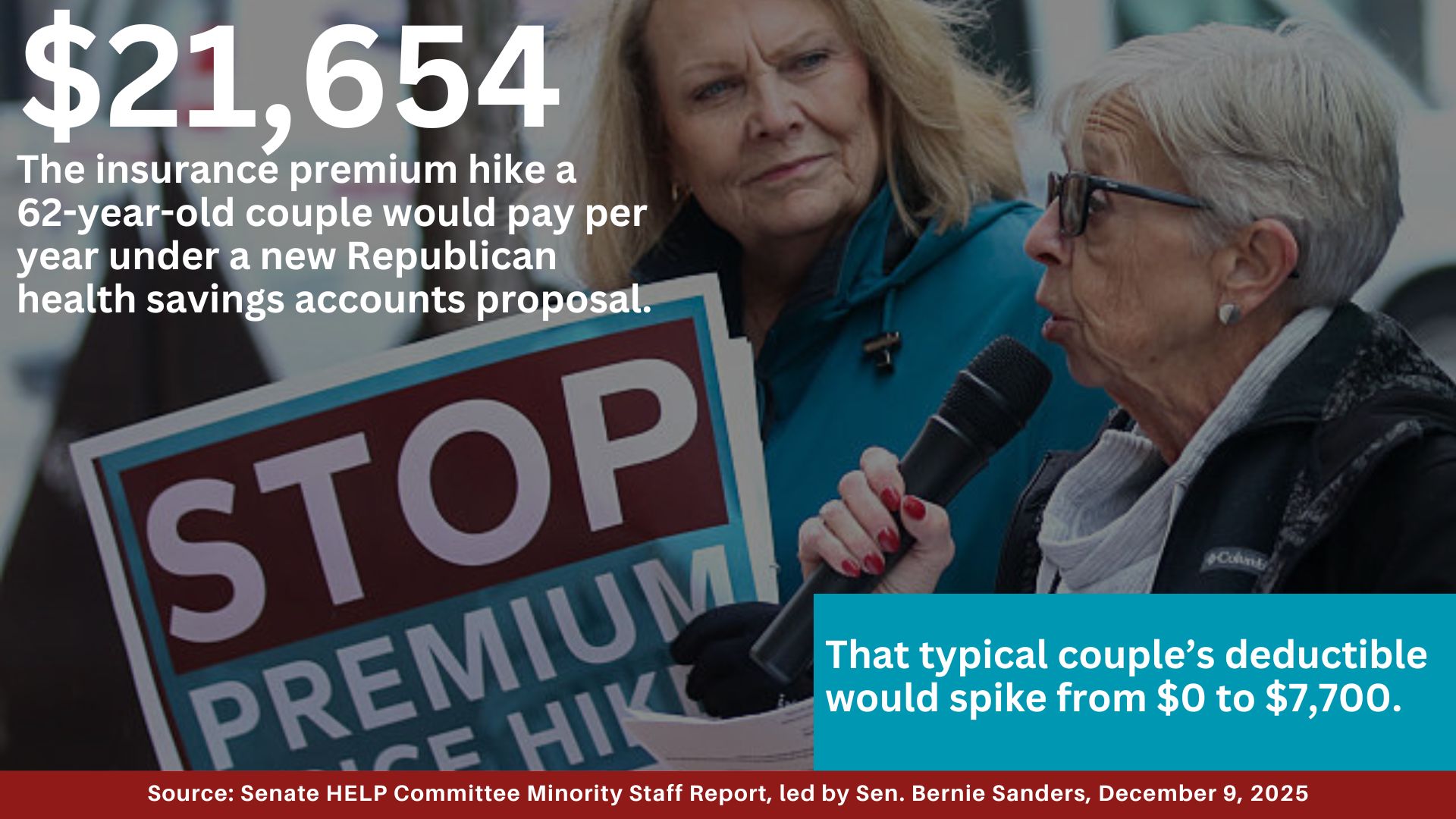 A protest with the text: $21,654, The insurance premium hike a 62-year-old couple would pay per year under a new Republican health savings accounts proposal. That typical couple's deductible would spike from $0 to $7,700. Source: Senate HELP Committee Minority Staff Report, led by Sen. Bernie Sanders, December 9, 2025