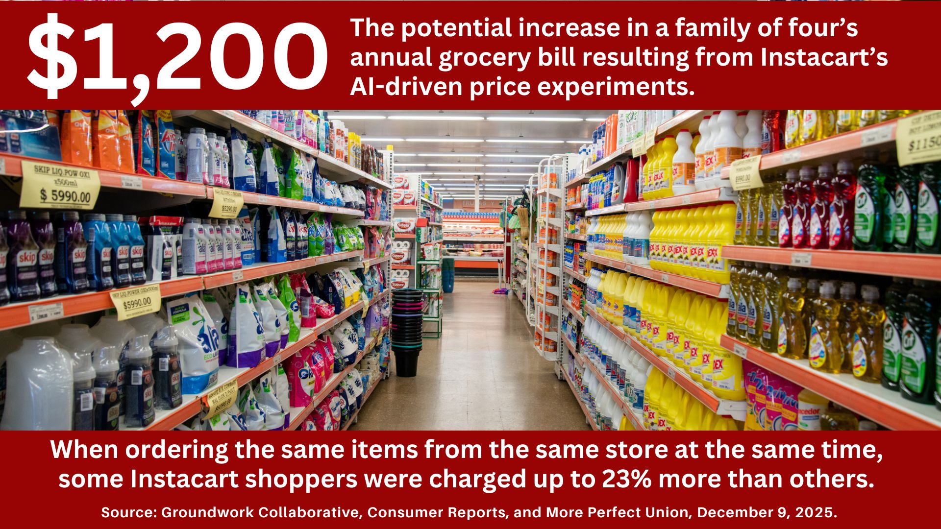 A grocery aisle with the text: $1,200 The potential increase in a family of four's annual grocery bill resulting from Instacart's AI-driven price experiments. When ordering the same items from the same store at the same time, some Instacart shoppers were charged up to 23% more than others. Source: Groundwork Collaborative, Consumer Reports, and More Perfect Union, December 9, 2025.