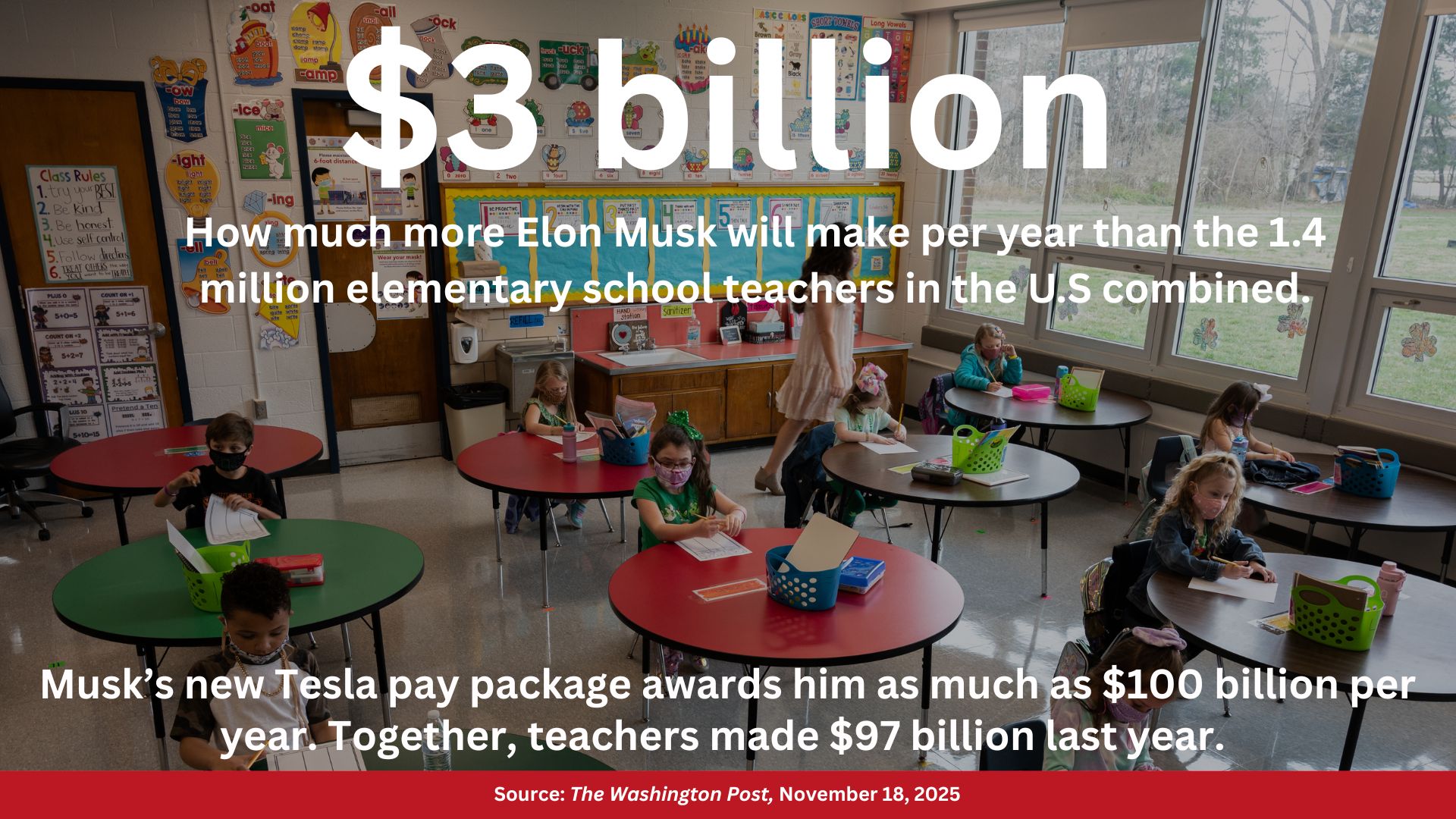A classroom with the text: $3 billion, How much more Elon Musk will make per year than the 1.4 million elementary school teachers in the U.S. combined. Musk's new Tesla pay package awards him as much as $100 billion per year. Together, teachers made $97 billion last year. Source: The Washington Post, November 18, 2025
