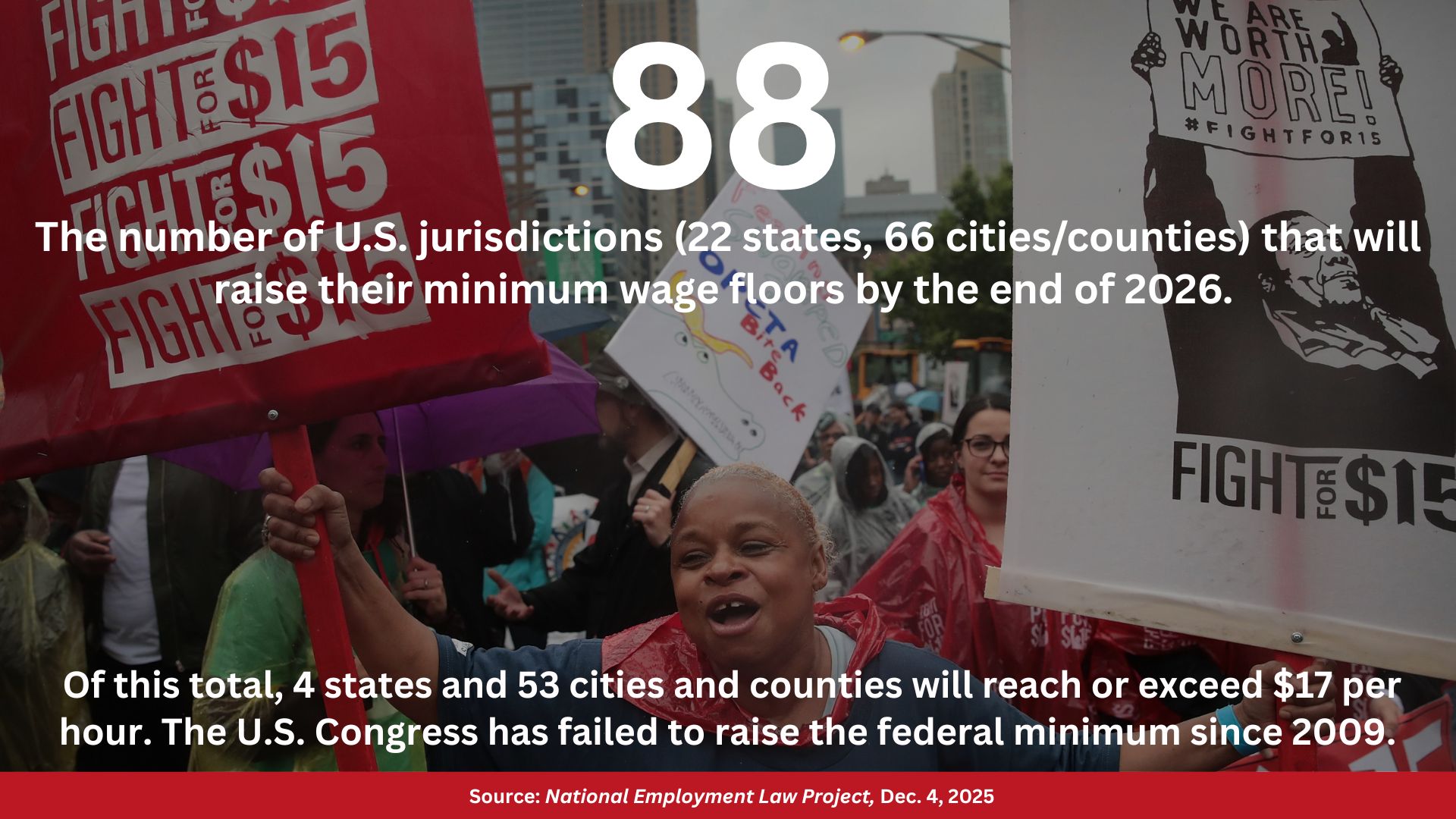 A Fight for $15 rally with the text: 88, the number of U.S. jurisdictions (22 states, 66 cities/counties) that will raise their minimum wage floors by the end of 2026. Of this total, 4 states and 53 cities and counties will reach or exceed $17 per hour. The U.S. Congress has failed to raise the federal minimum since 2009. Source: National Employment Law Project, Dec. 4, 2025