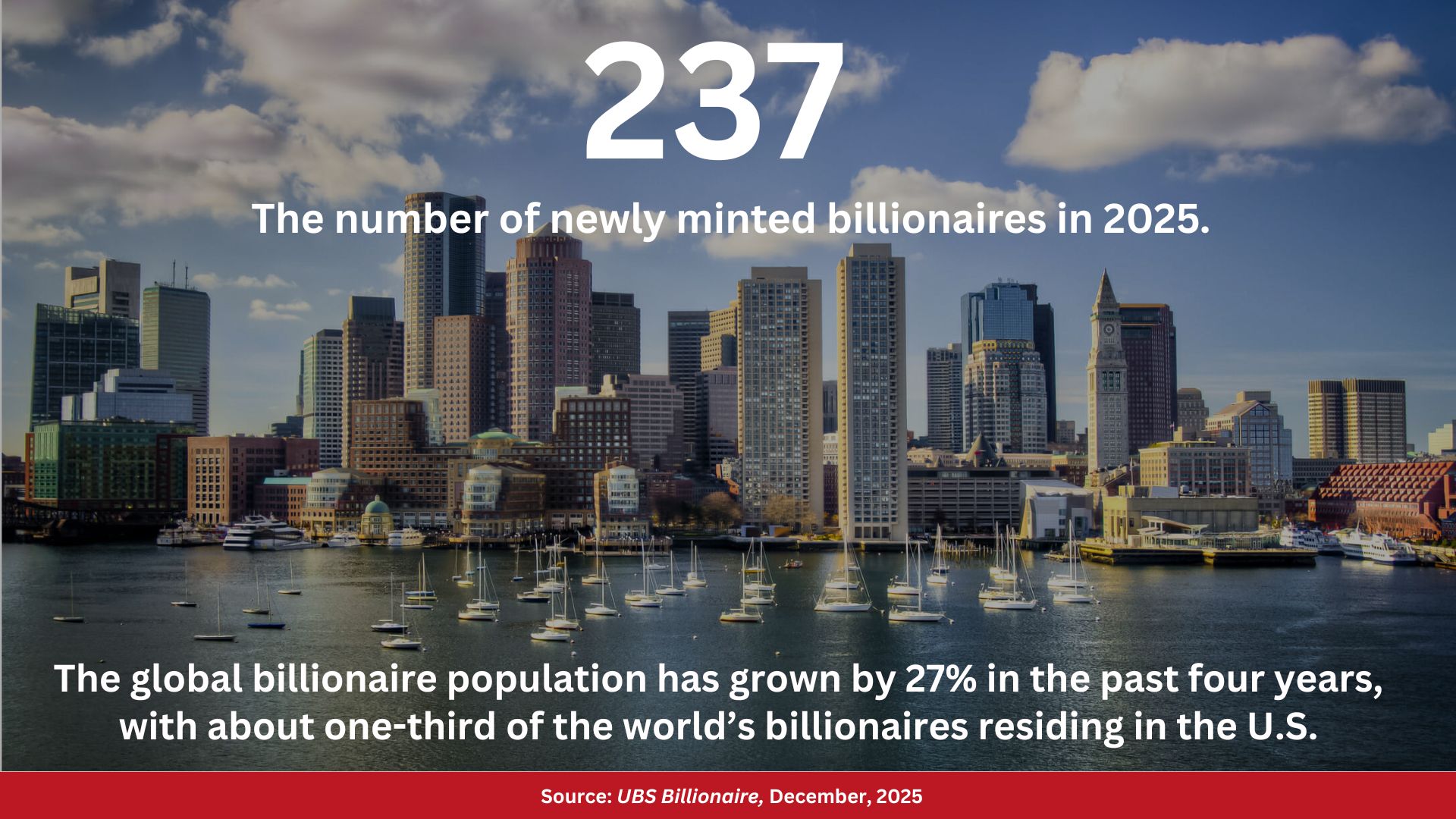A skyline with the text text: 237, The number of newly minted billionaires in 2025. The global billionaire population has grown by 27% in the past four years, with about one-third of the world's billionaires residing in the U.S. Source: UBS Billionaire, December 2025