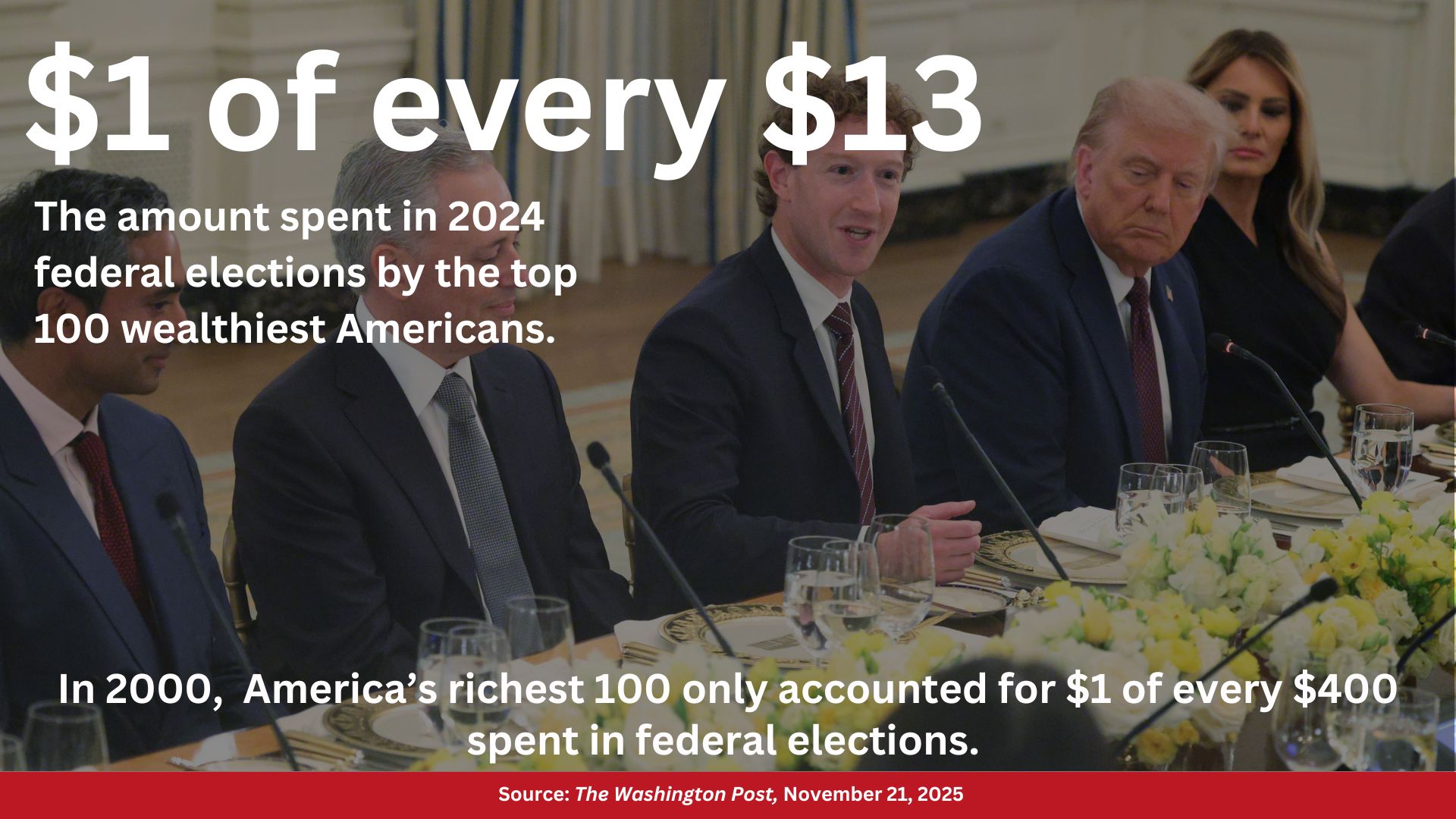 Trump at a dinner with CEOs along with the text: $1 of every $13, The amount spent in 2024 federal elections by the top 100 wealthiest Americans. In 2000, America's richest 100 only accounted for $1 of every $400 spent in federal elections. Source: The Washington Post, November 21, 2025