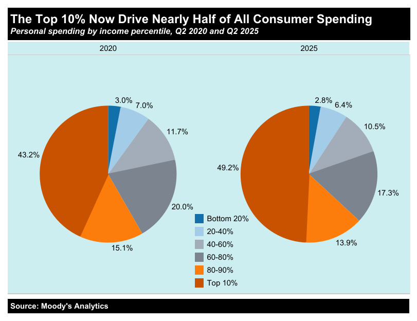 A chart comparing spending across income percentiles.
