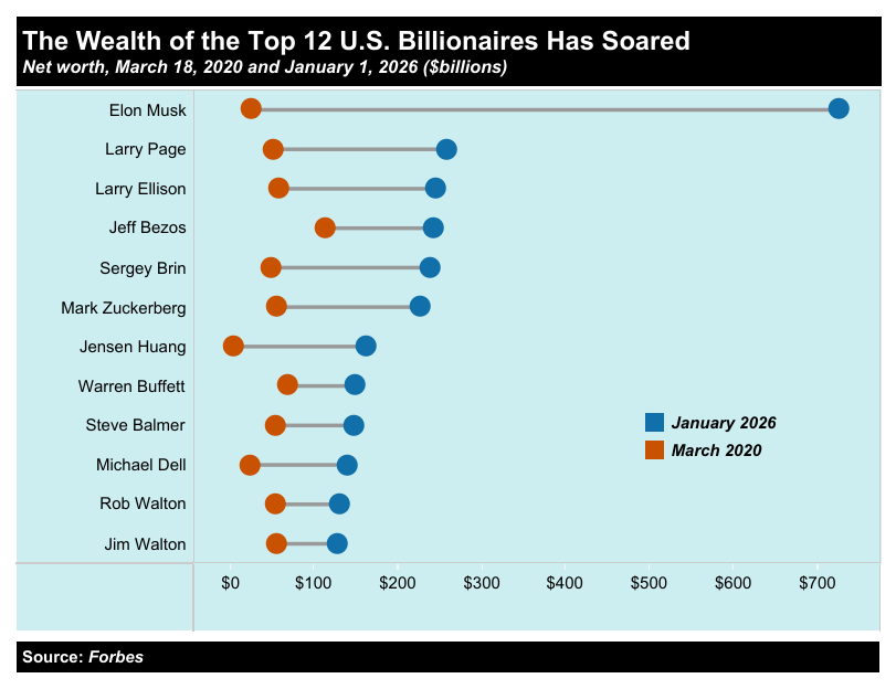 A chart showing the growth of billionaire wealth from 2025.