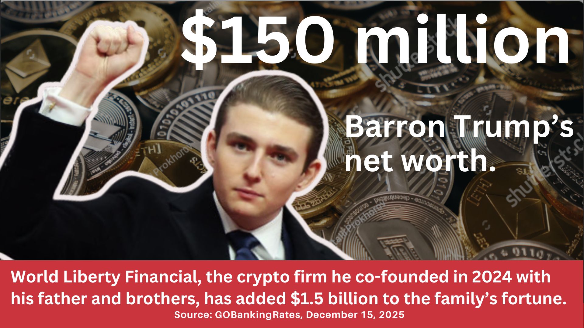 A photo of Baron Trump with the text: $150 million, Barron Trump's net worth. World Liberty Financial, the crypto firm he co-founded in 2024 with his father and brothers, has added $1.5 billion to the family's fortune. Source: GOBankingRates, December 15, 2025