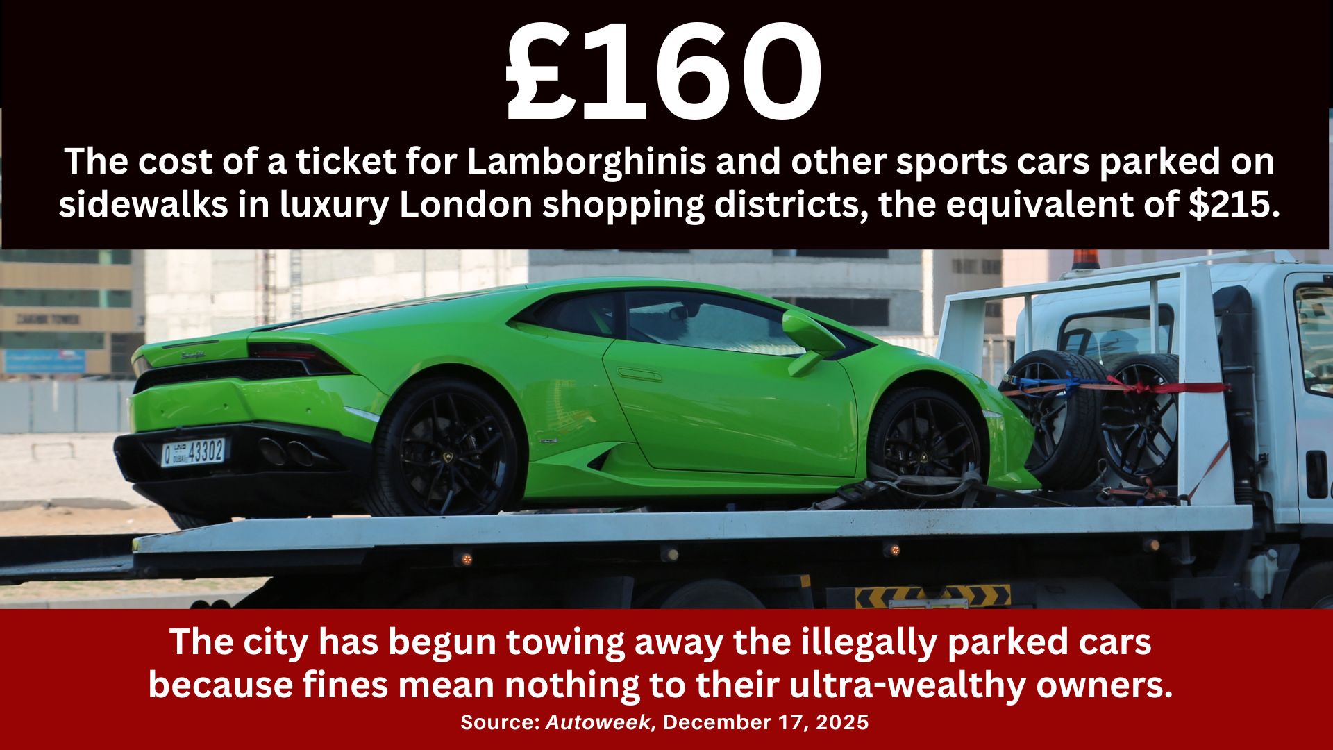 A Lamborghini being towed with the text: 160 pounds, The cost of a ticket for Lamborghinis and other sports cars parked on sidewalks in luxury London shopping districts, the equivalent of $215. The city has begun towing away the illegally parked cars because fines mean nothing to their ultra-wealthy owners. Source: Autoweek, December 17, 2025