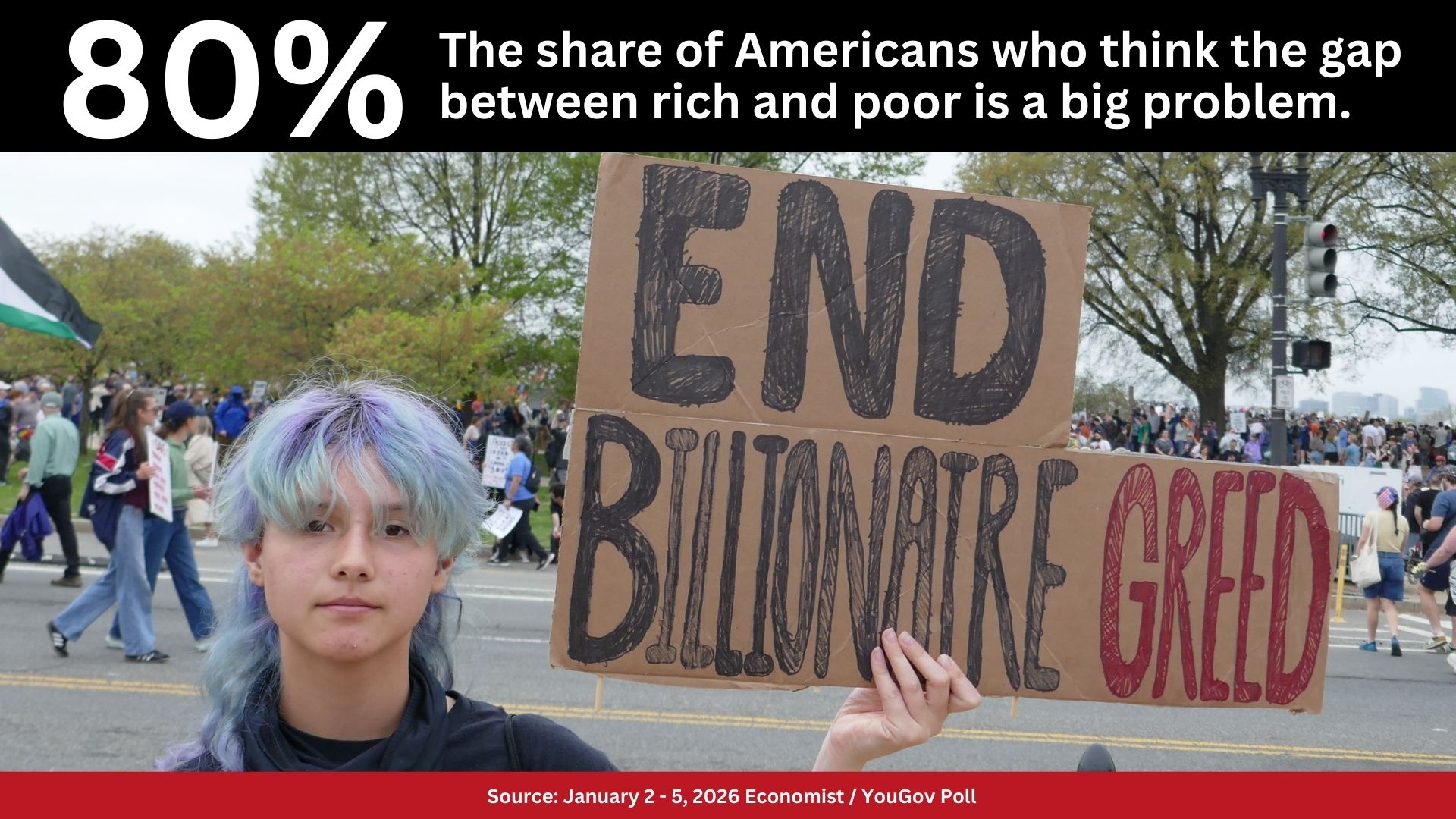 A demonstrator with the text: 80% The share of Americans who think the gap between rich and poor is a big problem. Source: January 2-5, 2026 Economist / YouGov Poll