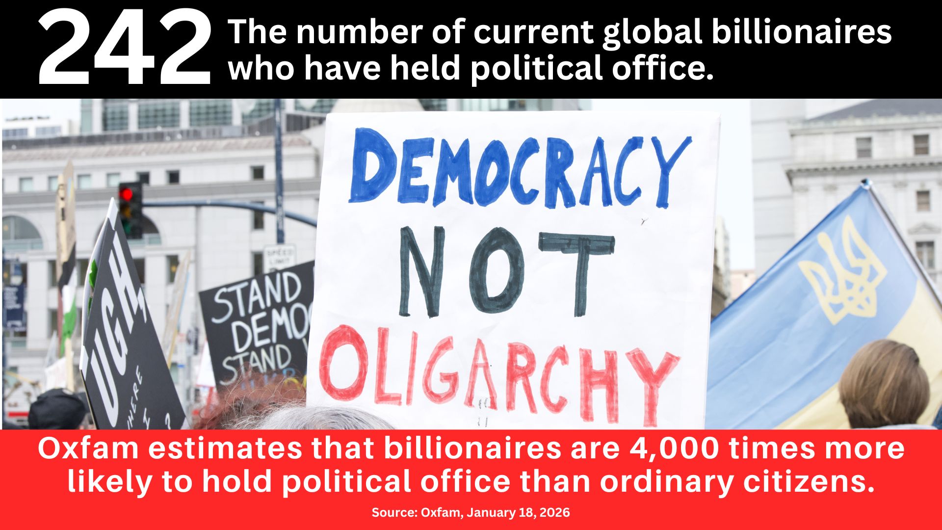 A protest against oligarchy with the text: 242, the number of current global billionaires who have held political office. Oxfam estimates that billionaires are 4,000 times more likely to hold political office than ordinary citizens. Source: Oxfam, January 18, 2026