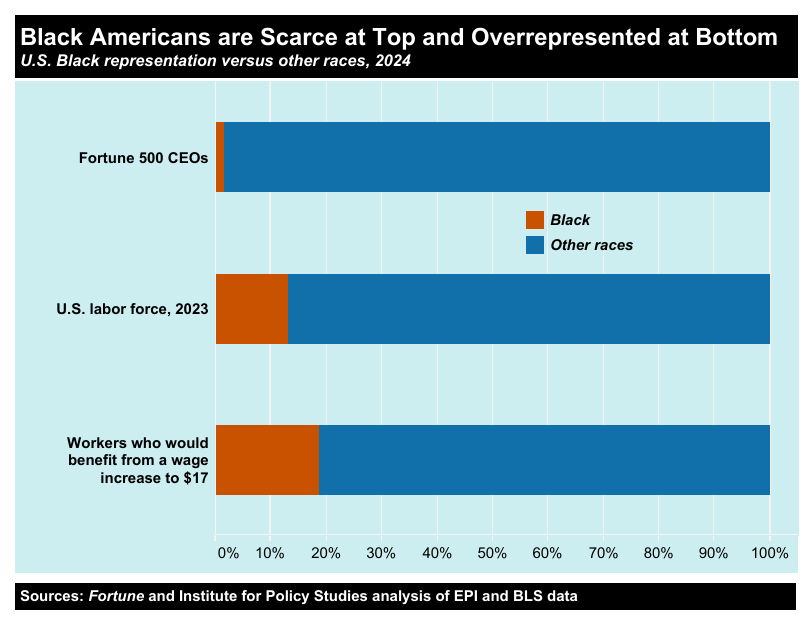 A chart showing Black representation in different portions of society.