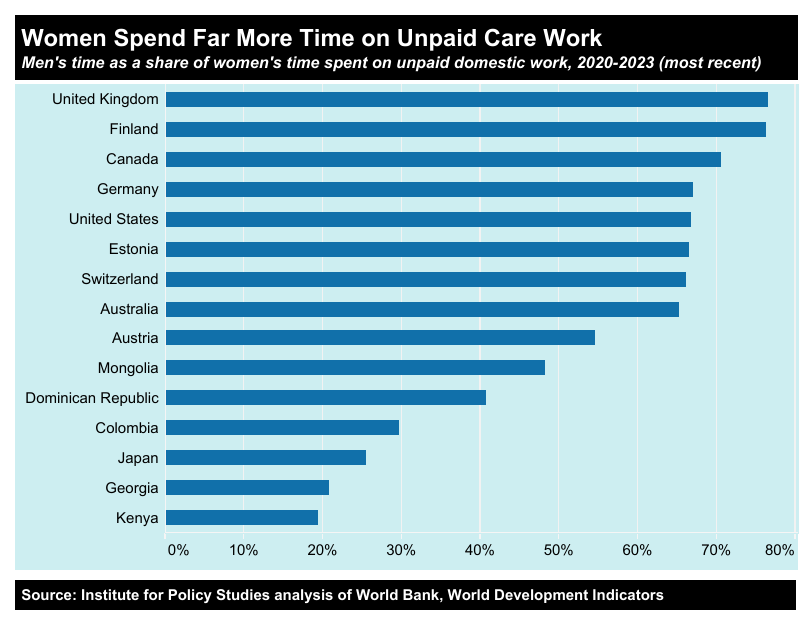 A chart showing how much women spend on unpaid domestic work by country.