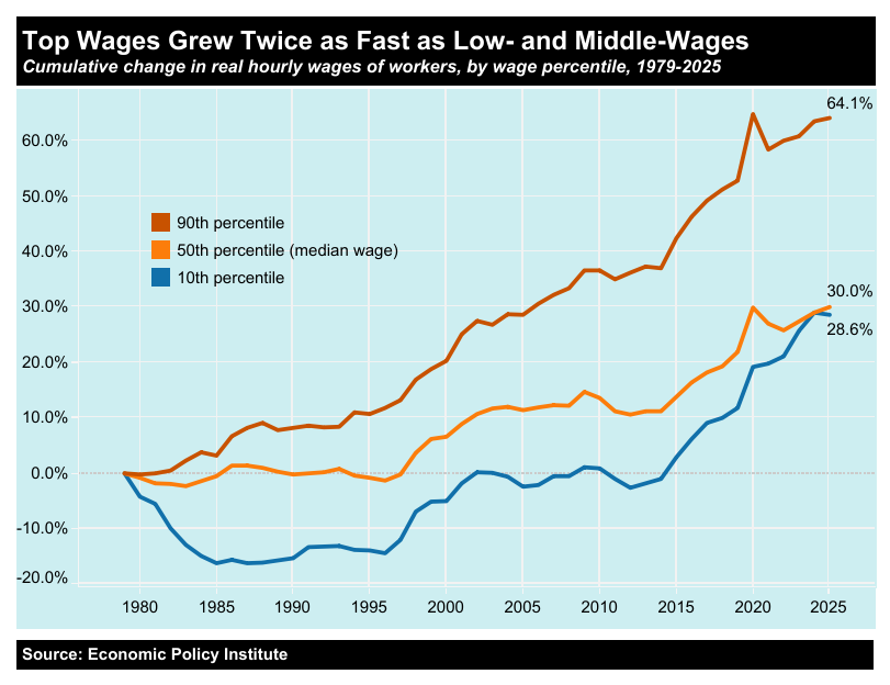 A chart showing how much wages have increased across different income levels.