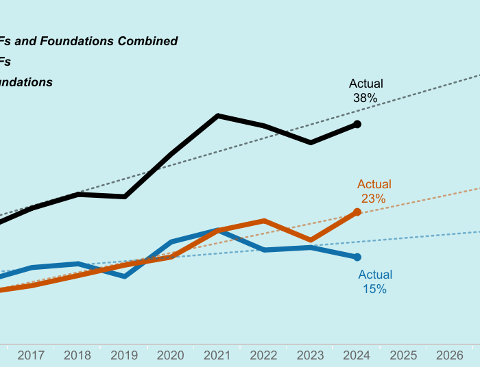 Donor-Advised Funds and Foundations Could Eat Up Half of U.S. Individual Gifts by 2028