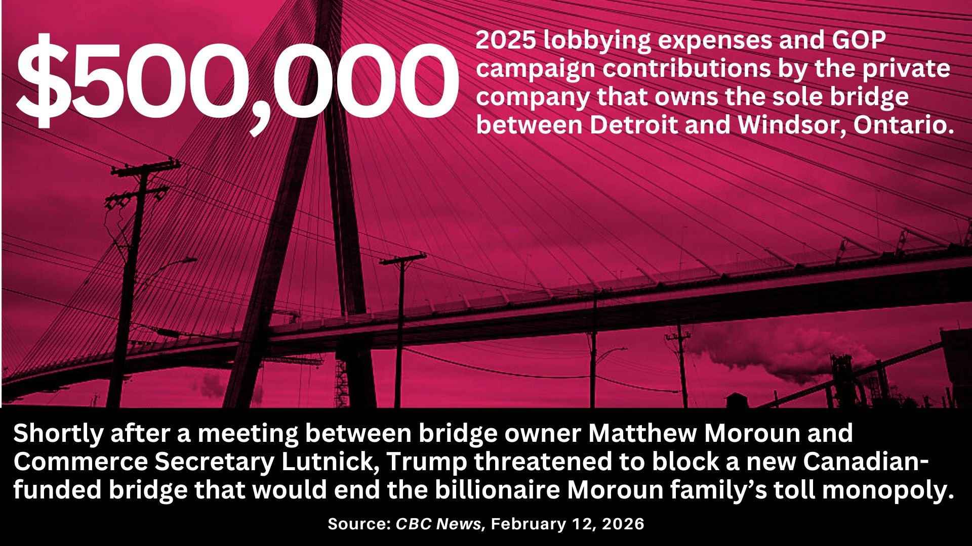 A bridge with the text: $500,000, 2025 lobbying expenses and GOP campaign contributions by the private company that owns the sole bridge between Detroit and Windsor, Ontario. Shortly after a meeting between bridge owner Matthew Moroun and Commerce Secretary Lutnick, Trump threatened to block a new Canadian-funded bridge that would end the billionaire Moroun family's toll monopoly. Source: CBC News, February 12, 2026