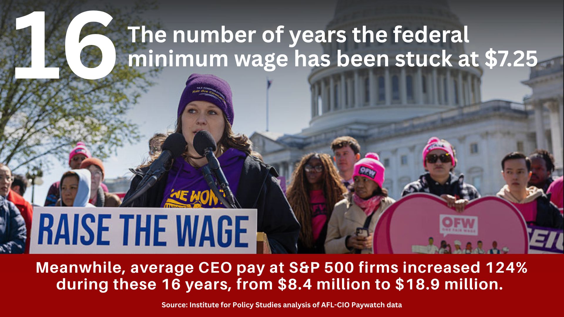 A protest with the text: 16, The number of years the federal minimum wage has been stuck at $7.25. Meanwhile, average CEO pay at S&P 500 firms increased 124% during these 16 years, from $8.4 million to $18.9 million. Source: Institute for Policy Studies analysis of AFL-CIO Paywatch data