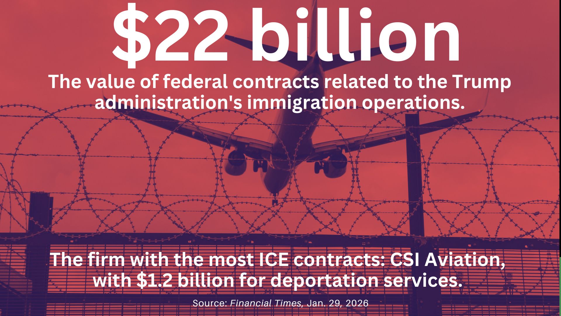 A plane flying over a fence with the text: $22 billion, The value of federal contracts related to the Trump administration's immigration operations. The firm with the most ICE contracts: CSI Aviation, with $1.2 billion for deportation services. Source: Financial Times, Jan. 29, 2026