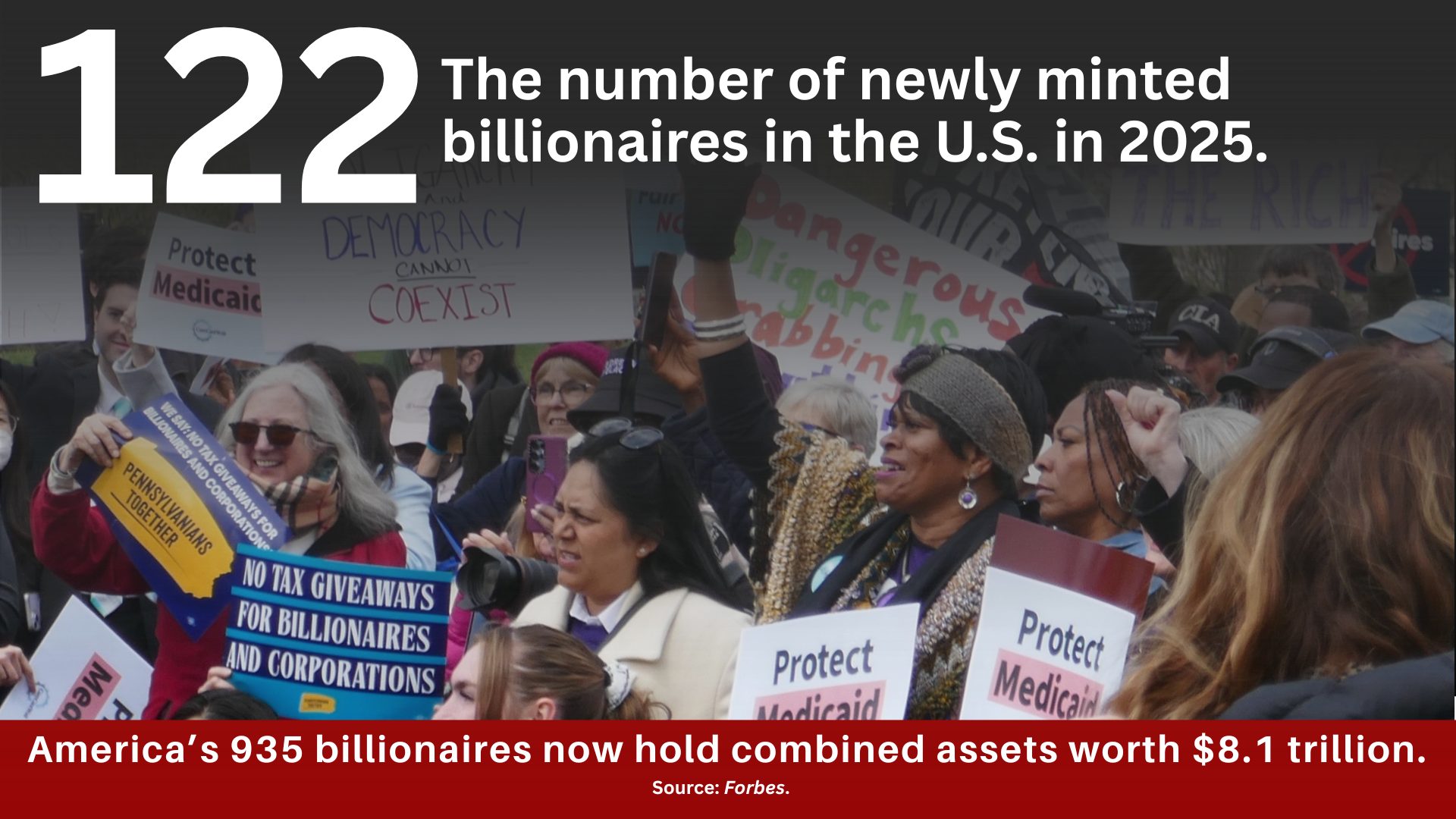 A protest with the text: 122, the number of newly minted billionaires in the U.S. in 2025. America's 935 billionaires now hold combined assets worth $8.1 trillion. Source: Forbes