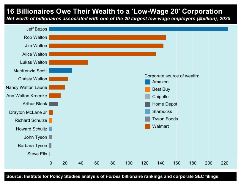 A chart showing where the wealth of 16 billionaires comes from.